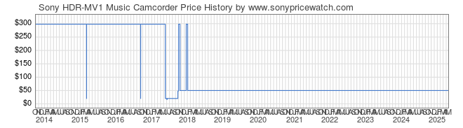 Price History Graph for Sony HDR-MV1 Music Camcorder (HDR-MV1)