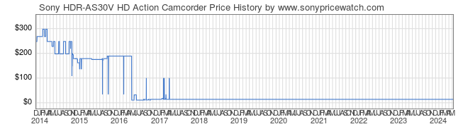 Price History Graph for Sony HDR-AS30V HD Action Camcorder (HDR-AS30V)