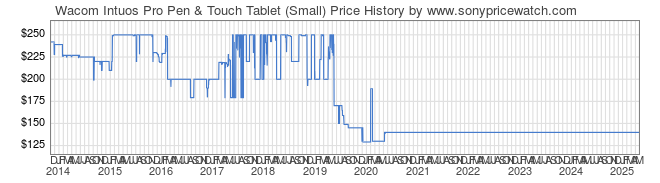 Price History Graph for Wacom Intuos Pro Pen & Touch Tablet (Small)