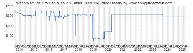 Price History Graph for Wacom Intuos Pro Pen & Touch Tablet (Medium)