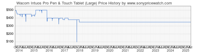 Price History Graph for Wacom Intuos Pro Pen & Touch Tablet (Large)