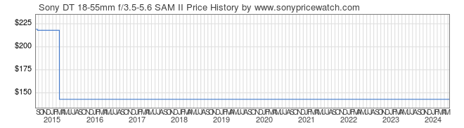 Price History Graph for Sony DT 18-55mm f/3.5-5.6 SAM II (A-Mount, SAL18552)
