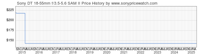 Price History Graph for Sony DT 18-55mm f/3.5-5.6 SAM II (A-Mount, SAL18552)