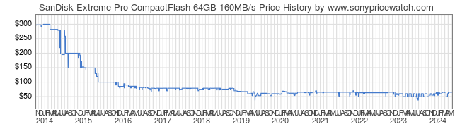 Price History Graph for SanDisk Extreme Pro CompactFlash 64GB 160MB/s