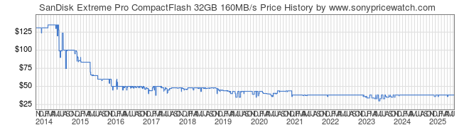 Price History Graph for SanDisk Extreme Pro CompactFlash 32GB 160MB/s