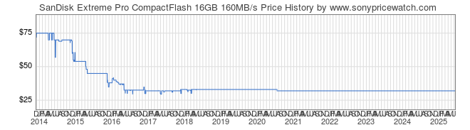 Price History Graph for SanDisk Extreme Pro CompactFlash 16GB 160MB/s