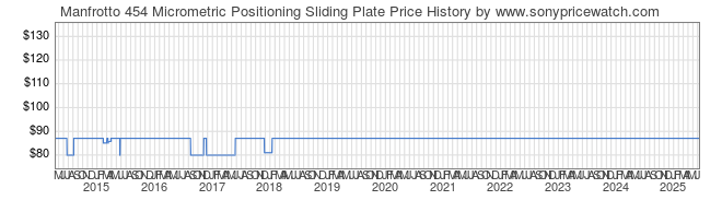 Price History Graph for Manfrotto 454 Micrometric Positioning Sliding Plate