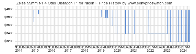 Price History Graph for Zeiss 55mm f/1.4 Otus Distagon T* for Nikon F