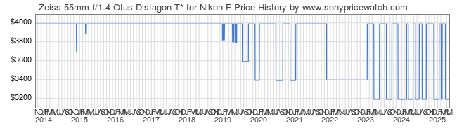 Price History Graph for Zeiss 55mm f/1.4 Otus Distagon T* for Nikon F