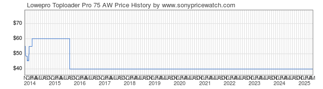 Price History Graph for Lowepro Toploader Pro 75 AW