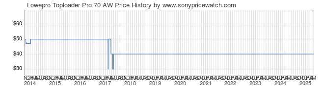 Price History Graph for Lowepro Toploader Pro 70 AW