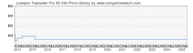 Price History Graph for Lowepro Toploader Pro 65 AW