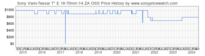 Price History Graph for Sony Vario-Tessar T* E 16-70mm f/4 ZA OSS (E-Mount, SEL1670Z)