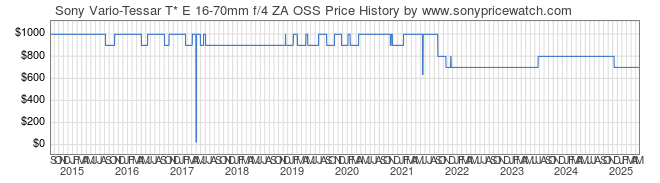 Price History Graph for Sony Vario-Tessar T* E 16-70mm f/4 ZA OSS (E-Mount, SEL1670Z)