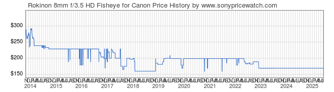 Price History Graph for Rokinon 8mm f/3.5 HD Fisheye for Canon