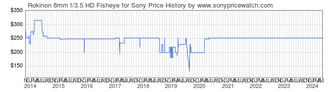 Price History Graph for Rokinon 8mm f/3.5 HD Fisheye for Sony