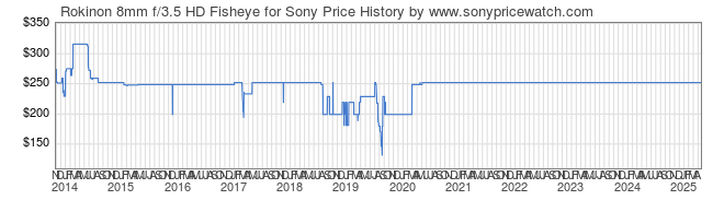 Price History Graph for Rokinon 8mm f/3.5 HD Fisheye for Sony