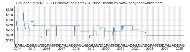 Price History Graph for Rokinon 8mm f/3.5 HD Fisheye for Pentax K