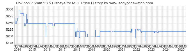 Price History Graph for Rokinon 7.5mm f/3.5 Fisheye for MFT