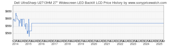 Price History Graph for Dell UltraSharp U2713HM 27