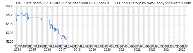 Price History Graph for Dell UltraSharp U2913WM 29