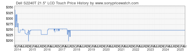 Price History Graph for Dell S2240T 21.5