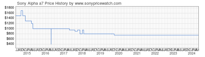 Price History Graph for Sony Alpha a7 (ILCE7/B)