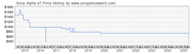 Price History Graph for Sony Alpha a7 (ILCE7/B)