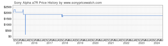 Price History Graph for Sony Alpha a7R (ILCE7R/B)