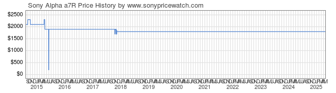 Price History Graph for Sony Alpha a7R (ILCE7R/B)