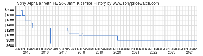 Price History Graph for Sony Alpha a7 with FE 28-70mm Kit (ILCE7K/B)