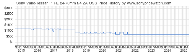 Price History Graph for Sony Vario-Tessar T* FE 24-70mm f/4 ZA OSS (E-Mount, SEL2470Z)