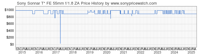 Price History Graph for Sony Sonnar T* FE 55mm f/1.8 ZA (E-Mount, SEL55F18Z)