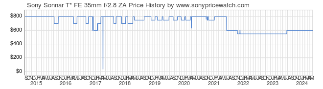 Price History Graph for Sony Sonnar T* FE 35mm f/2.8 ZA (E-Mount, SEL35F28Z)