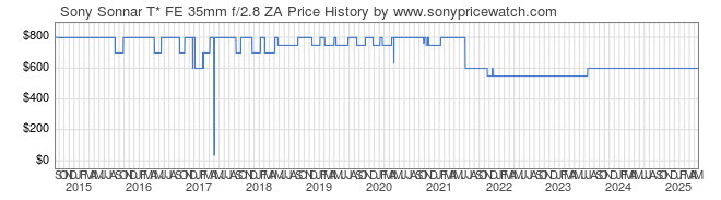 Price History Graph for Sony Sonnar T* FE 35mm f/2.8 ZA (E-Mount, SEL35F28Z)