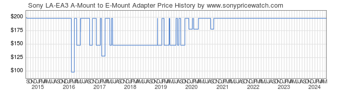 Price History Graph for Sony LA-EA3 A-Mount to E-Mount Adapter (LAEA3)