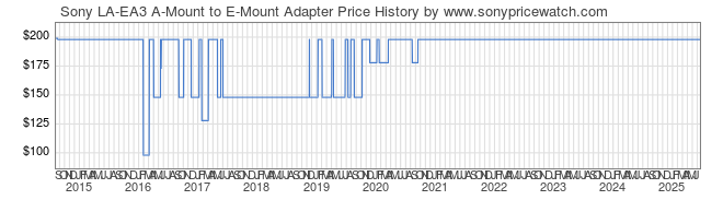 Price History Graph for Sony LA-EA3 A-Mount to E-Mount Adapter (LAEA3)