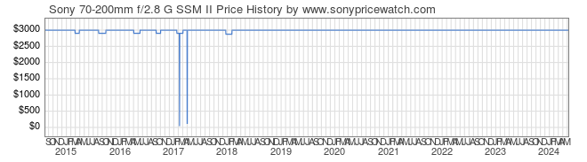 Price History Graph for Sony 70-200mm f/2.8 G SSM II (A-Mount, SAL70200G2)