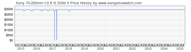 Price History Graph for Sony 70-200mm f/2.8 G SSM II (A-Mount, SAL70200G2)