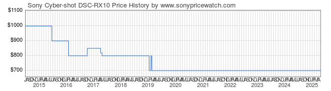 Price History Graph for Sony Cyber-shot DSC-RX10 (DSCRX10/B)