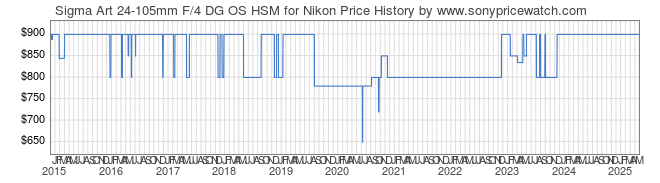 Price History Graph for Sigma Art 24-105mm F/4 DG OS HSM for Nikon