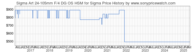 Price History Graph for Sigma Art 24-105mm F/4 DG OS HSM for Sigma