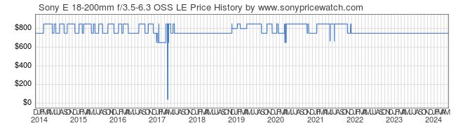 Price History Graph for Sony E 18-200mm f/3.5-6.3 OSS LE (E-Mount, SEL18200LE)