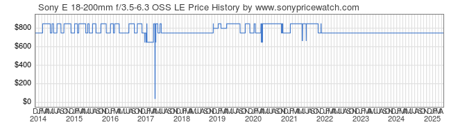 Price History Graph for Sony E 18-200mm f/3.5-6.3 OSS LE (E-Mount, SEL18200LE)