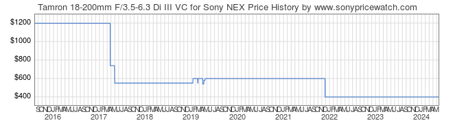 Price History Graph for Tamron 18-200mm F/3.5-6.3 Di III VC for Sony NEX