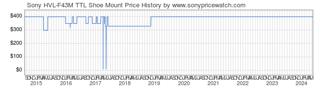 Price History Graph for Sony HVL-F43M TTL Shoe Mount (HVL-F43M)