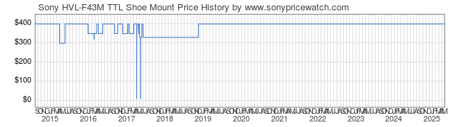 Price History Graph for Sony HVL-F43M TTL Shoe Mount (HVL-F43M)