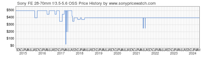 Price History Graph for Sony FE 28-70mm f/3.5-5.6 OSS (E-Mount, SEL2870)