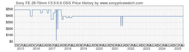 Price History Graph for Sony FE 28-70mm f/3.5-5.6 OSS (E-Mount, SEL2870)