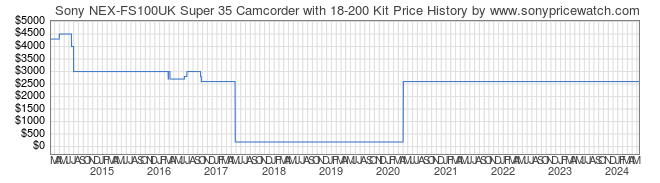 Price History Graph for Sony NEX-FS100UK Super 35 Camcorder with 18-200 Kit (NEX-FS100UK)